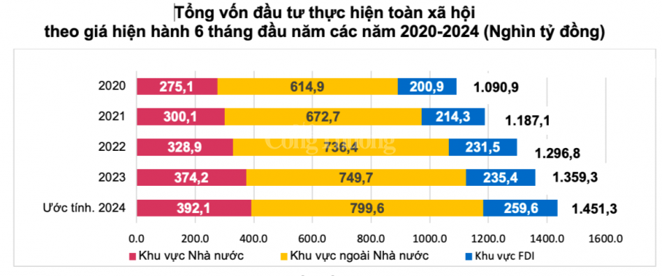 Vốn đầu tư thực hiện toàn xã hội tăng 6,8% so với cùng kỳ