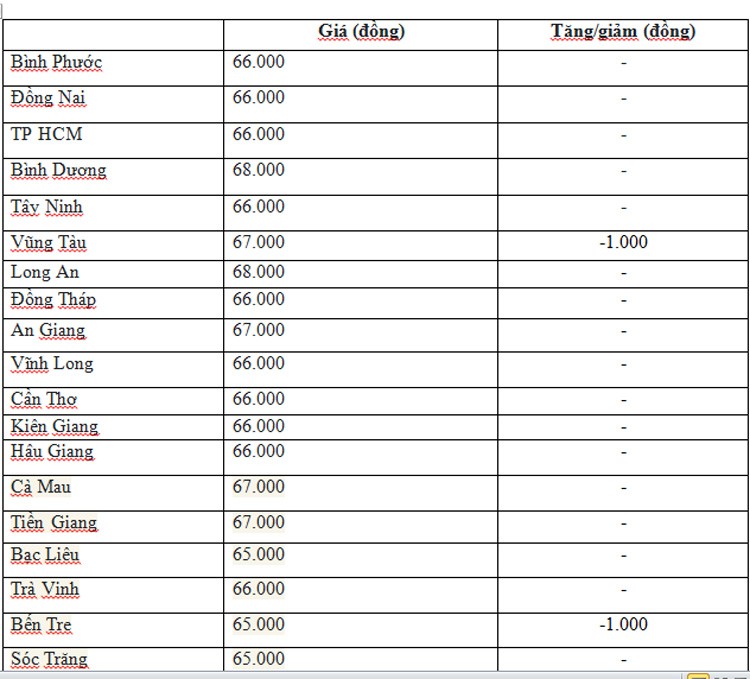 Giá heo hơi hôm nay ngày 1/7/2024: Giảm nhẹ 1.000 đồng/kg ở một vài địa phương, neo cao ở mức 69.000 đồng/kg