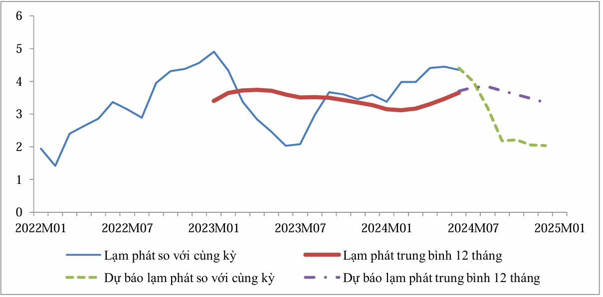 Lạm phát so với cùng kỳ và lạm phát trung bình 12 tháng tại Việt Nam: thực tế và dự báo