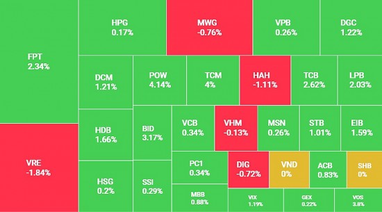 Thanh khoản cải thiện, VN-Index tăng mạnh phiên thứ 3 liên tiếp