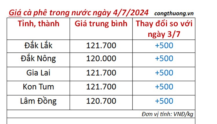 Giá cà phê hôm nay 4/7/2024: