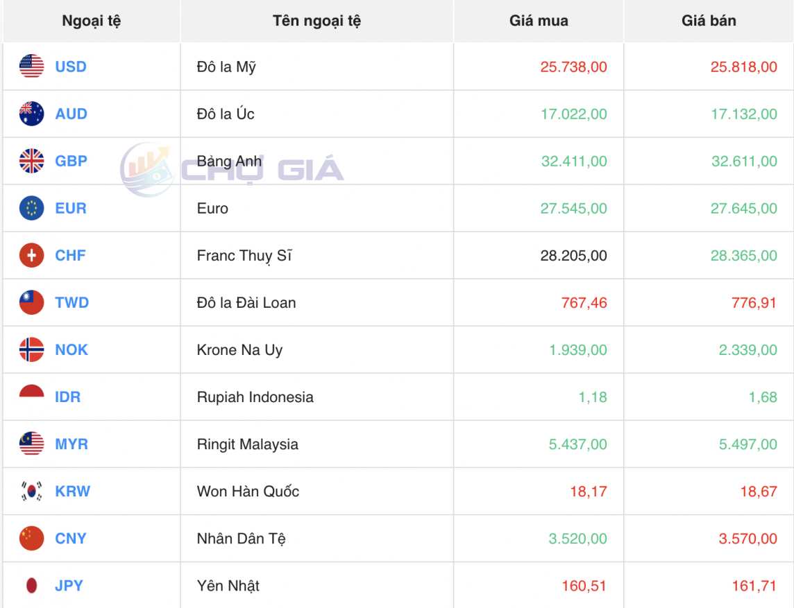 Tỷ giá USD hôm nay 4/7/2024: Đồng USD