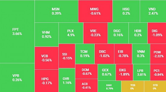 Cổ phiếu công nghệ khởi sắc, VN-Index tiến sát mốc 1.280 điểm