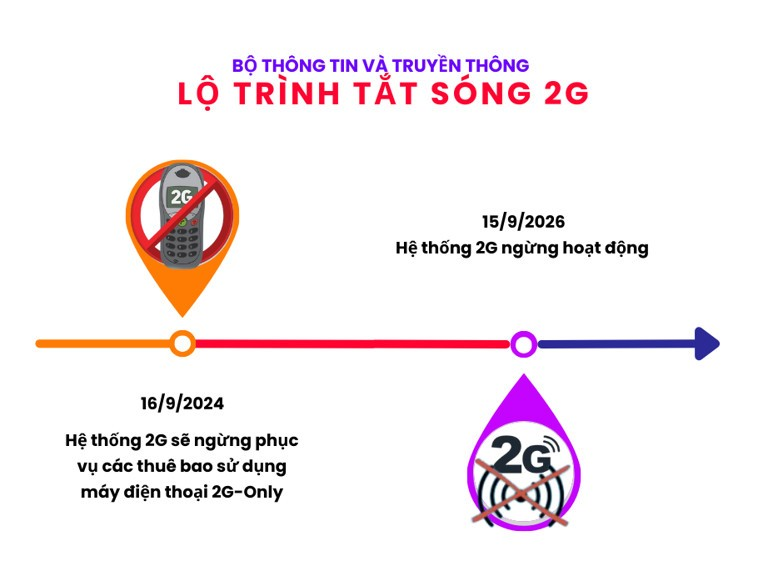 Lộ trình dừng công nghệ di động 2G