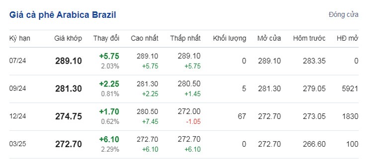 Giá cà phê hôm nay 8/7/2024: Giá cà phê tiếp đà tăng nhẹ