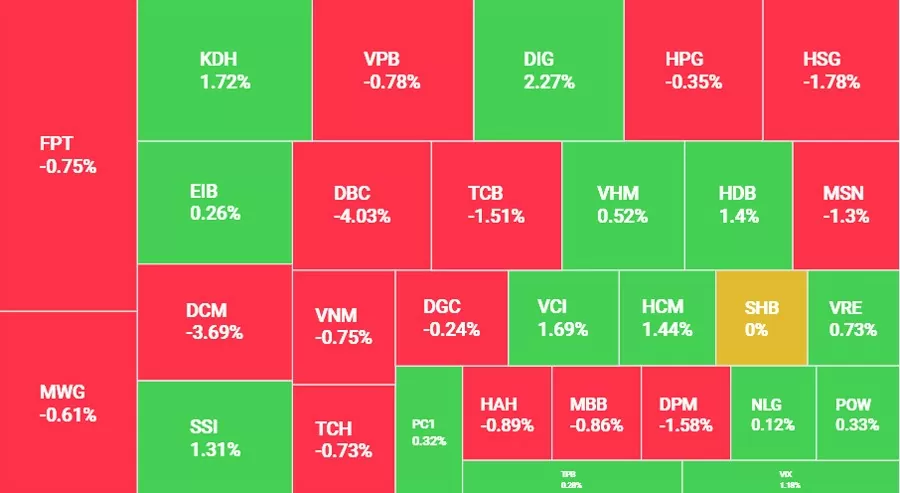 Khối ngoại mua ròng trở lại, VN-Index giảm 2,14 điểm