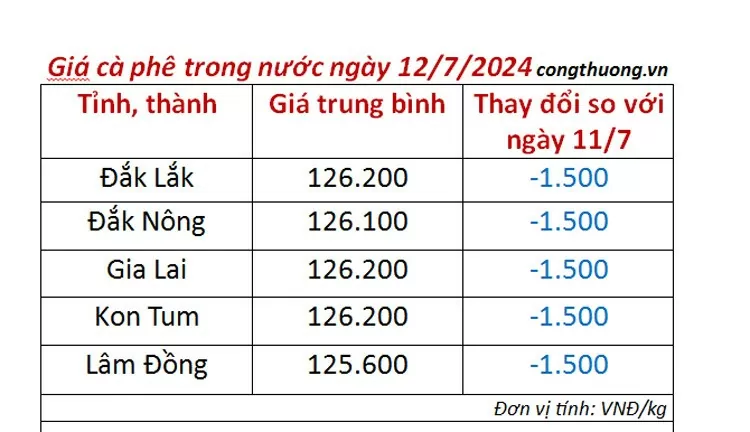 Giá cà phê hôm nay 12/7/2024: Giá cà phê trong nước