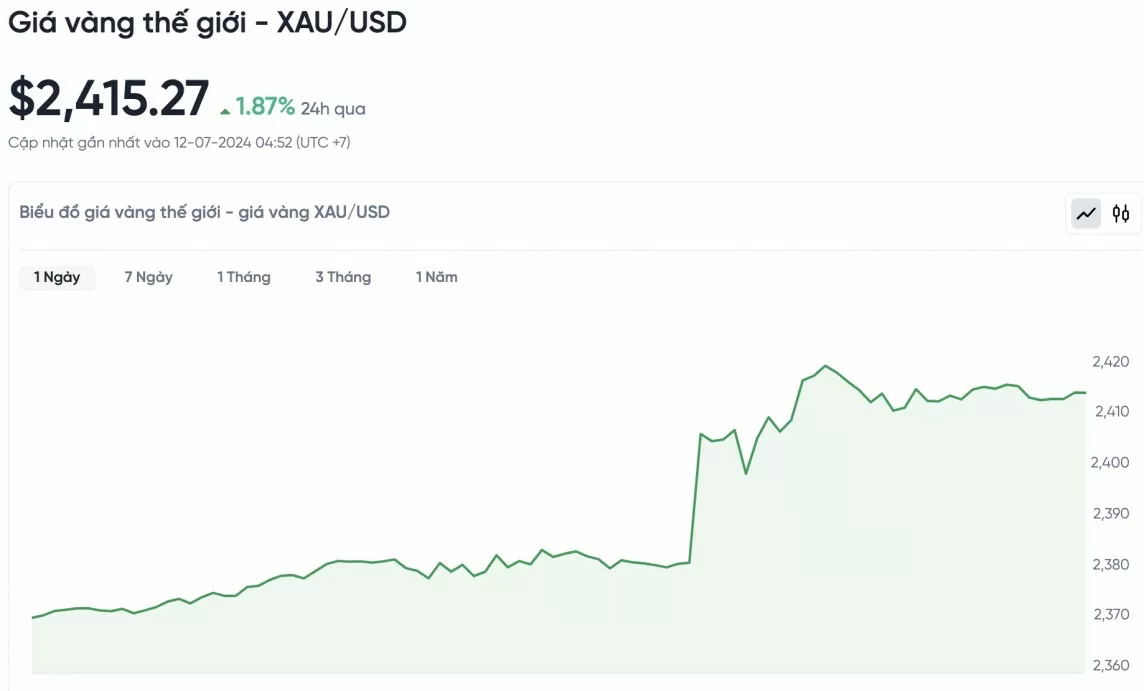 Giá vàng hôm nay 12/7/2024: Vàng