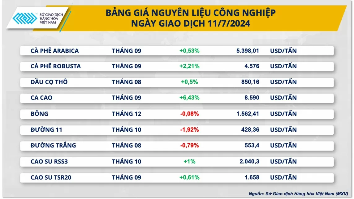 Giá xuất khẩu cà phê tăng vọt, về lại vùng cao lịch sử