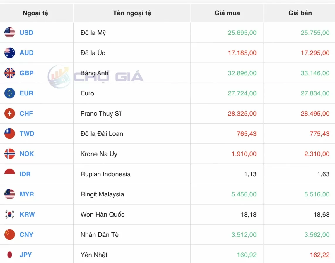 Tỷ giá USD hôm nay 13/7/2024: Đồng USD