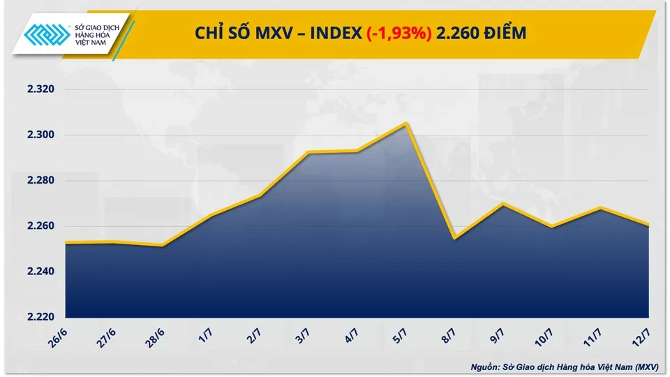 Thị trường hàng hóa hôm nay ngày 15/7/2024: Thị trường hàng hóa nguyên liệu trải qua tuần giao dịch biến động
