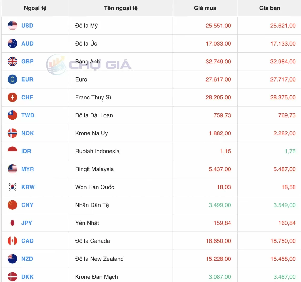 Tỷ giá USD hôm nay 17/7/2024: Đồng USD