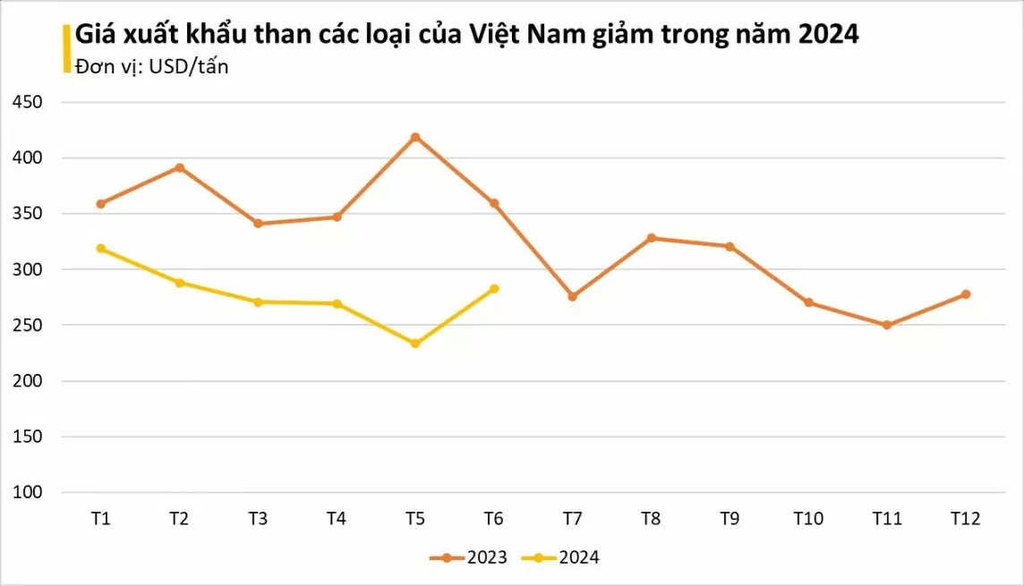 2 quý đầu năm, xuất khẩu than mang về cho Việt Nam 59 triệu USD