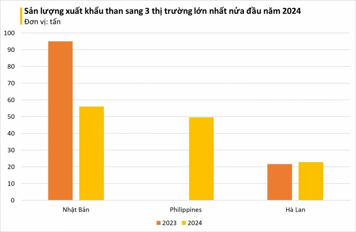 2 quý đầu năm, xuất khẩu than mang về cho Việt Nam 59 triệu USD