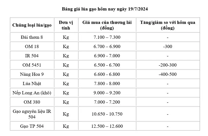 Giá lúa gạo hôm nay ngày 19/7: Ổn định