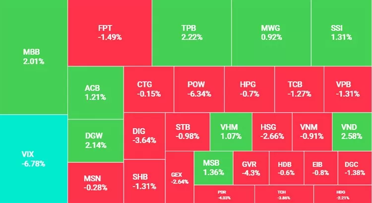 Lực bán chiếm ưu thế, chỉ số VN-Index giảm 9,66 điểm