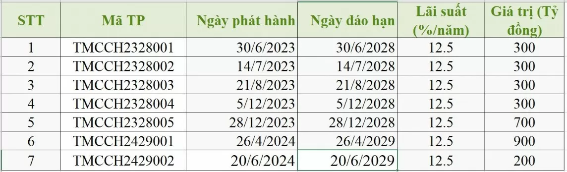 Các lô trái phiếu của Công ty Trung Minh được bảo lãnh thanh toán (Ảnh tổng hợp từ HNX).