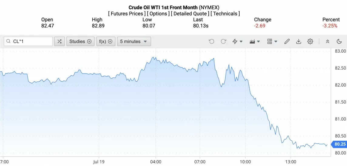Giá xăng dầu hôm nay ngày 22/7/2024: Giá dầu thế giới diễn biến ra sao trong tuần này?