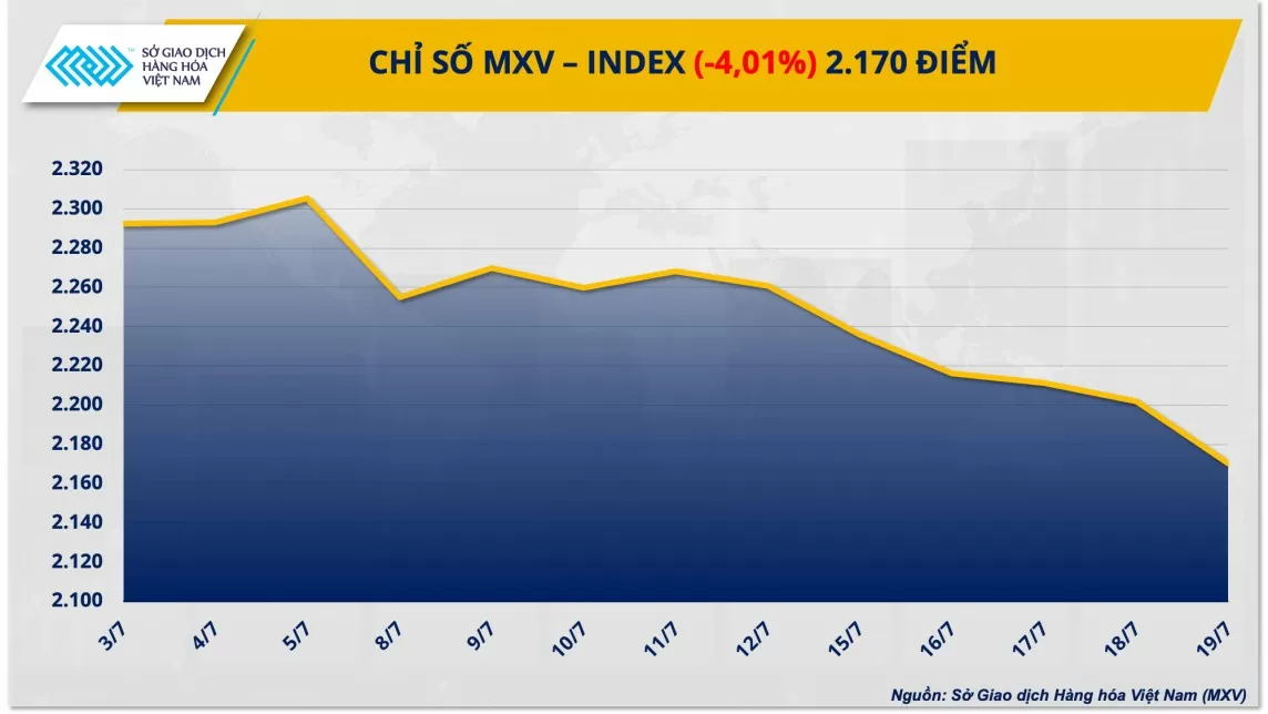 Thị trường hàng hóa hôm nay ngày 22/7/2024: Chỉ số MXV-Index xuống mức thấp nhất kể từ đầu tháng 3