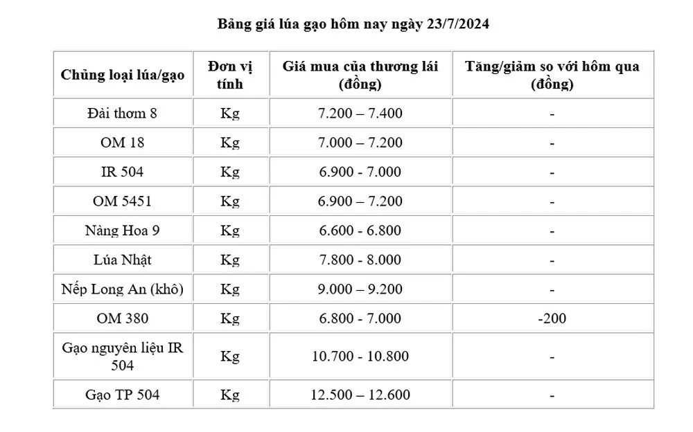 Giá lúa gạo hôm nay ngày 23/7: Giá lúa giảm 200 đồng/kg; giá gạo xuất khẩu giảm mạnh