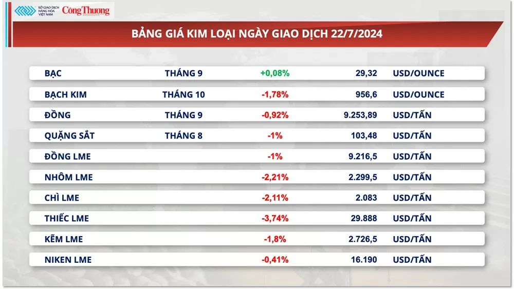 Thị trường hàng hóa hôm nay ngày 23/7/2024: Thị trường hàng hóa nguyên liệu thế giới hồi phục tích cực