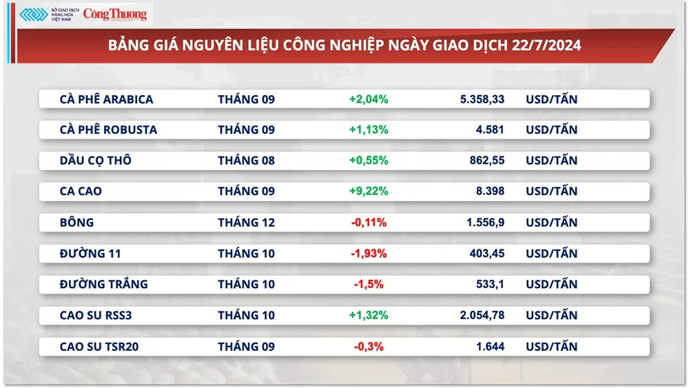 Thị trường hàng hóa hôm nay ngày 23/7/2024: Thị trường hàng hóa nguyên liệu thế giới hồi phục tích cực