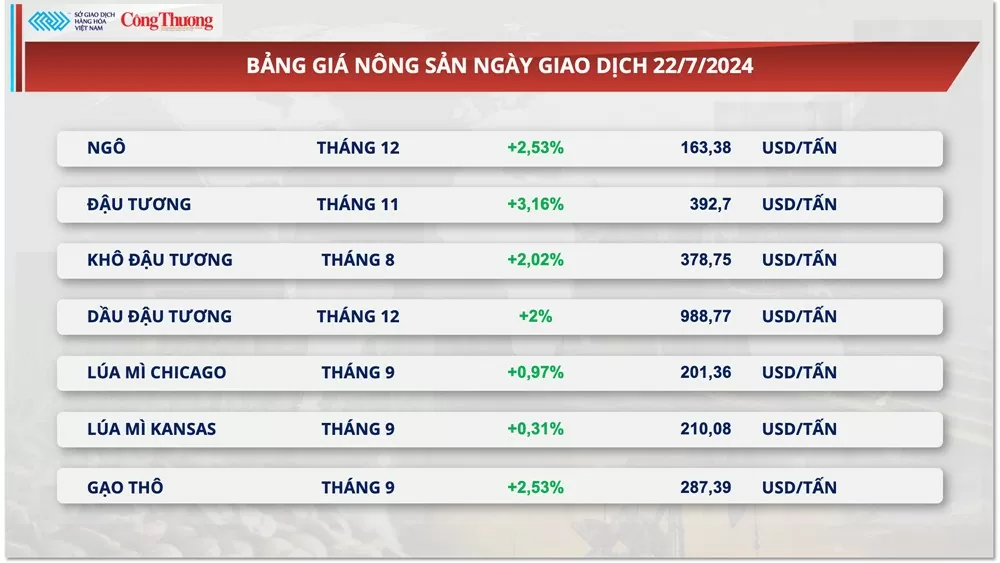 Thị trường hàng hóa hôm nay ngày 23/7/2024: Thị trường hàng hóa nguyên liệu thế giới hồi phục tích cực