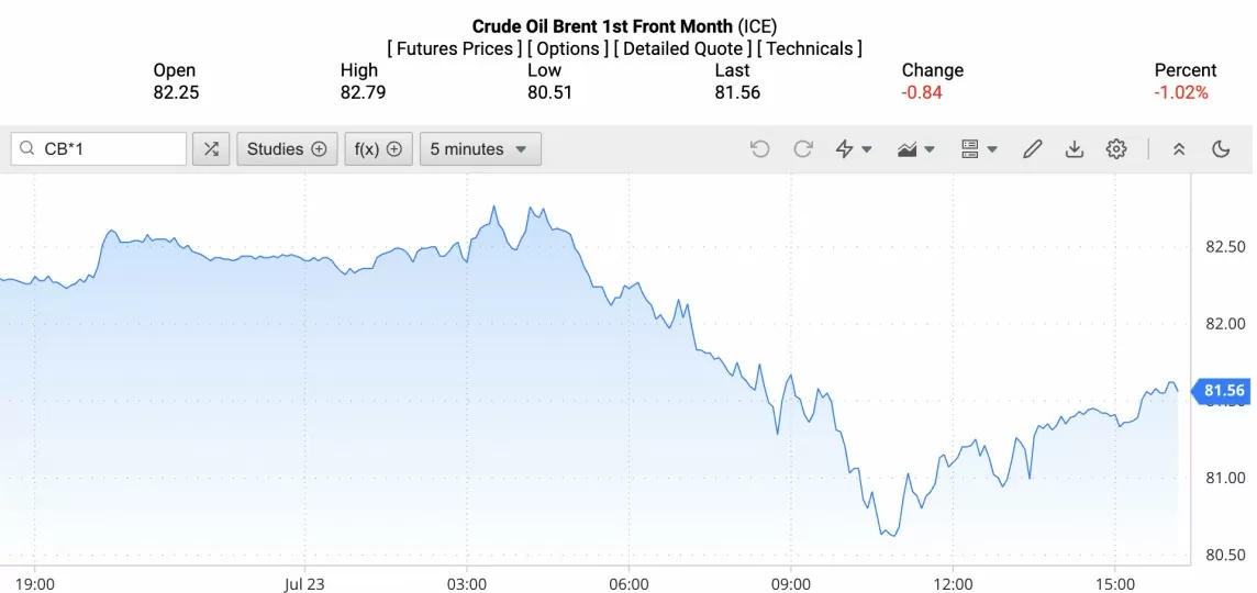 Giá xăng dầu hôm nay ngày 24/7/2024: Giá dầu