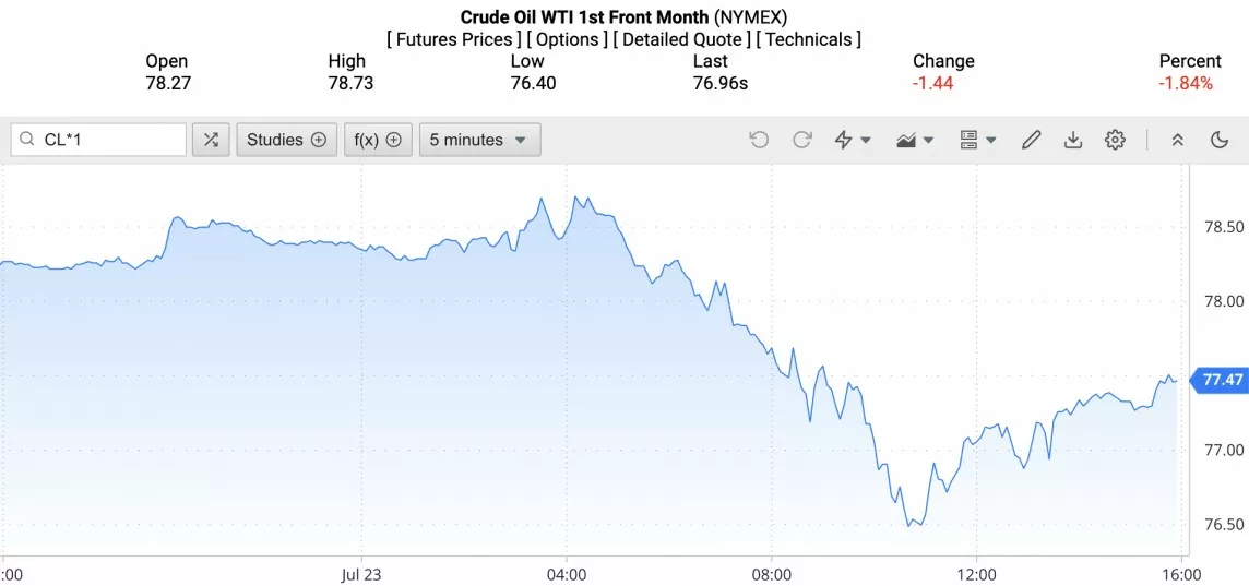 Giá xăng dầu hôm nay ngày 24/7/2024: Giá dầu
