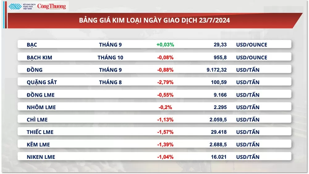 Thị trường hàng hóa hôm nay ngày 24/7/2024: Lực bán áp đảo quay lại thị trường nguyên liệu thế giới