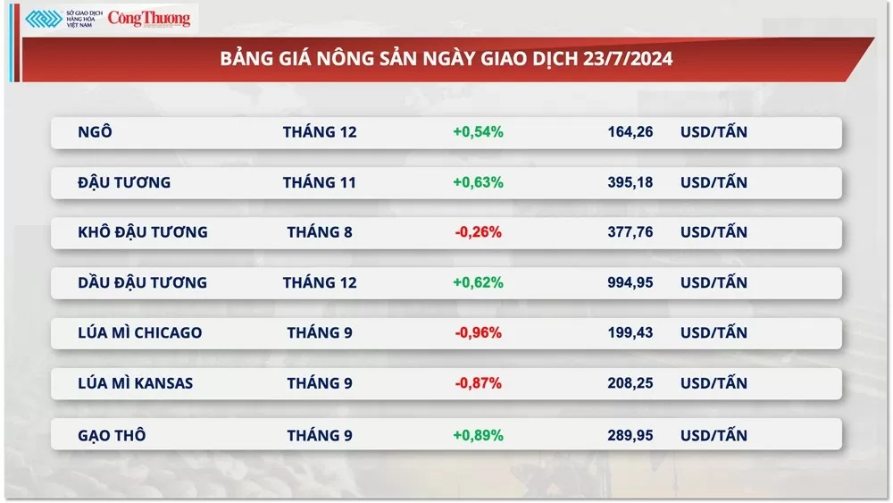 Thị trường hàng hóa hôm nay ngày 24/7/2024: Lực bán áp đảo quay lại thị trường nguyên liệu thế giới