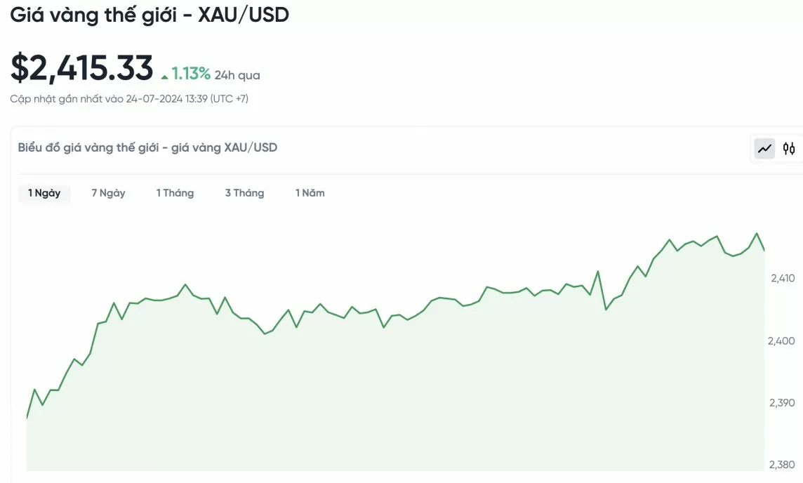 Biểu đồ biến động giá vàng trong 24 giờ qua