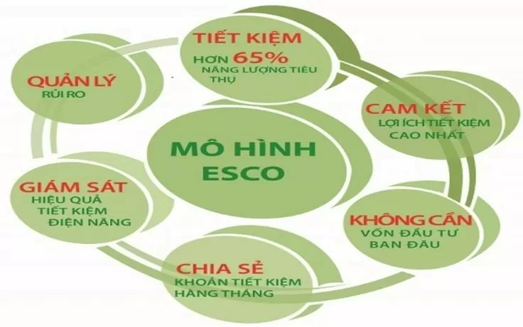 Việt Nam đang thiếu cơ chế phát triển dự án tiết kiệm năng lượng theo mô hình ESCO