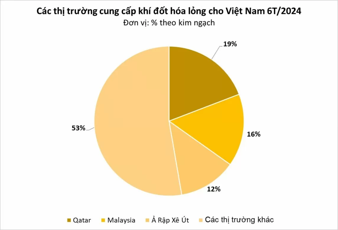 Qatar là thị trường nhập khẩu khí đốt hoá lỏng lớn nhất của Việt Nam