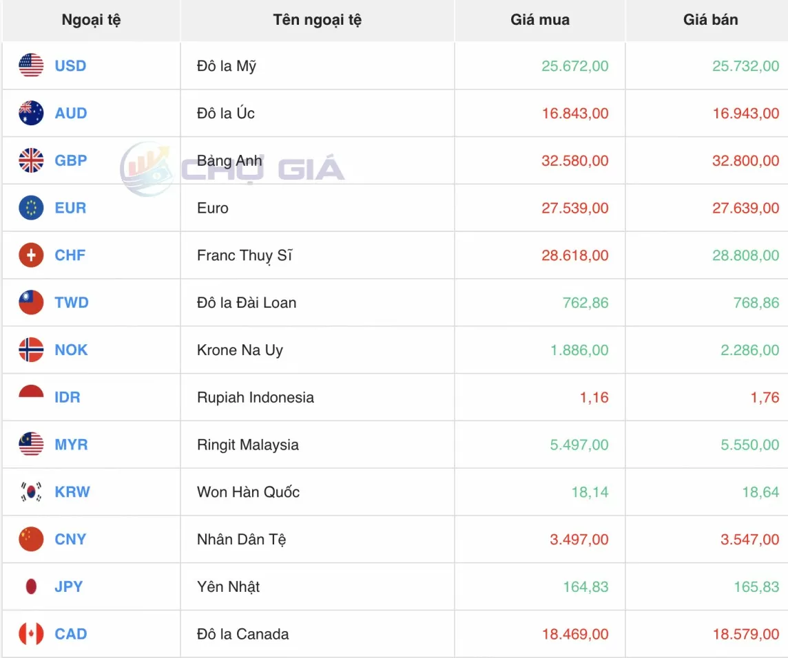 Tỷ giá USD hôm nay 30/7/2024: