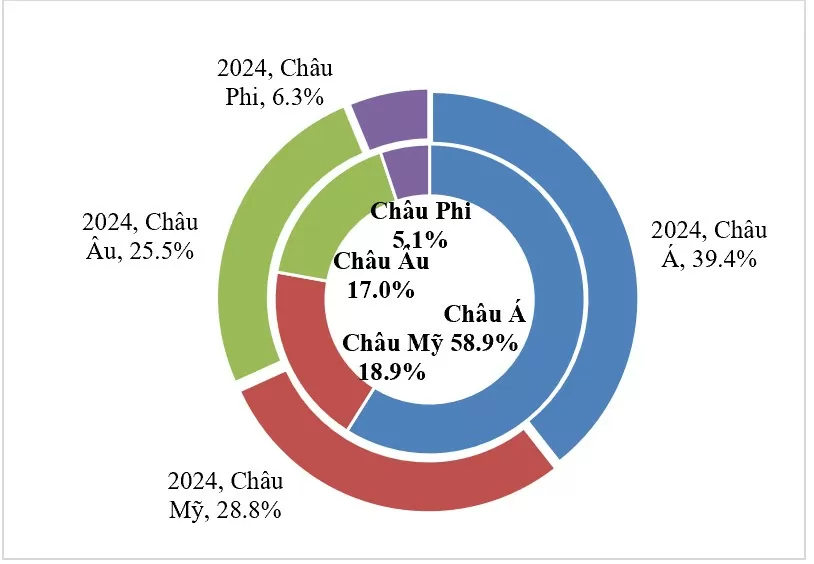 Thị phần xuất khẩu tính theo châu lục