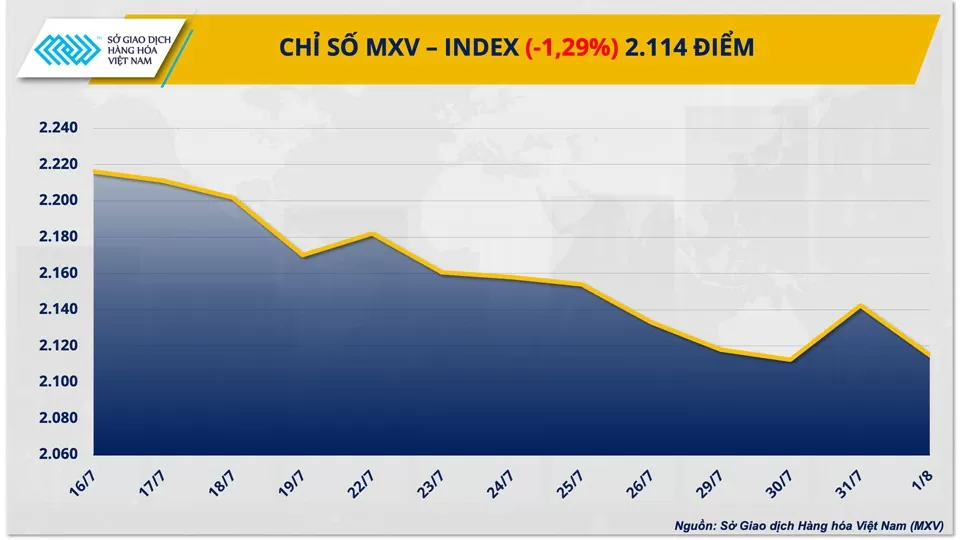 Thị trường hàng hóa hôm nay ngày 2/8/2024: MXV-Index chưa thoát khỏi sắc đỏ