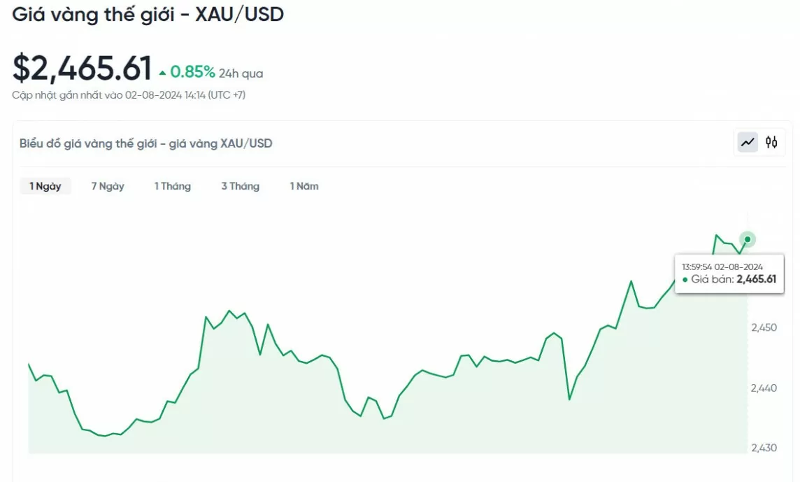 Giá vàng chiều hôm nay 2/8/2024: Giá vàng thế giới sắp tiến tới mức cao kỷ lục