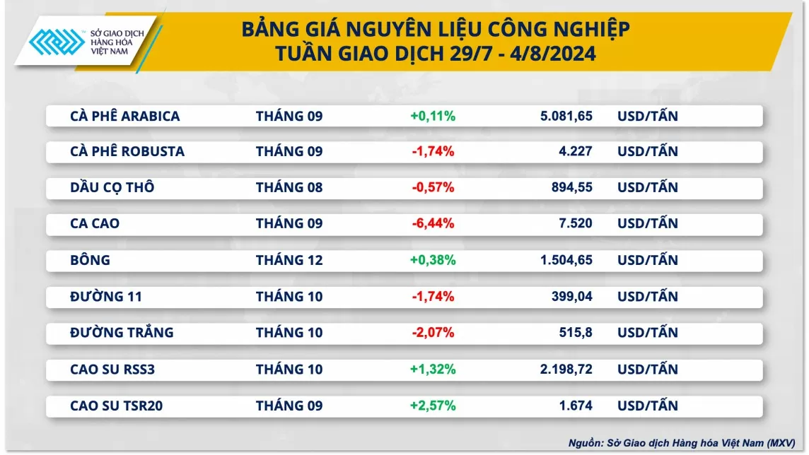 Xuất khẩu cà phê tăng vọt 30,9%