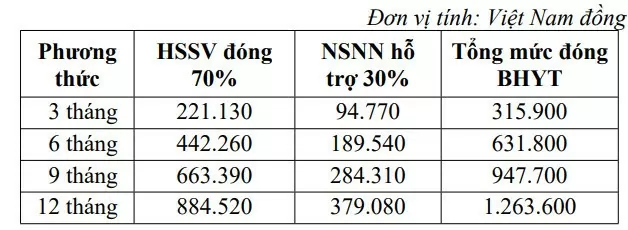 Phụ huynh có thể lựa chọn đóng bảo hiểm y tế học sinh, sinh viên theo phương thức nào?