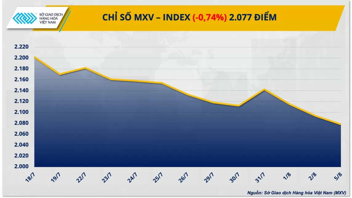 Thị trường hàng hóa hôm nay 6/8/2024: Áp lực bán vẫn còn trên diện rộng, MXV-Index tiếp tục rơi