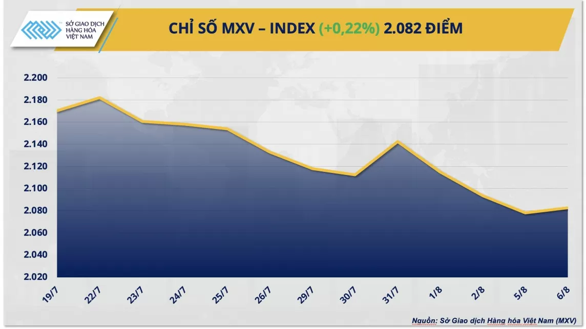 Thị trường hàng hóa hôm nay 7/8/2024: Chỉ số MXV-Index phục hồi sau ba phiên suy yếu