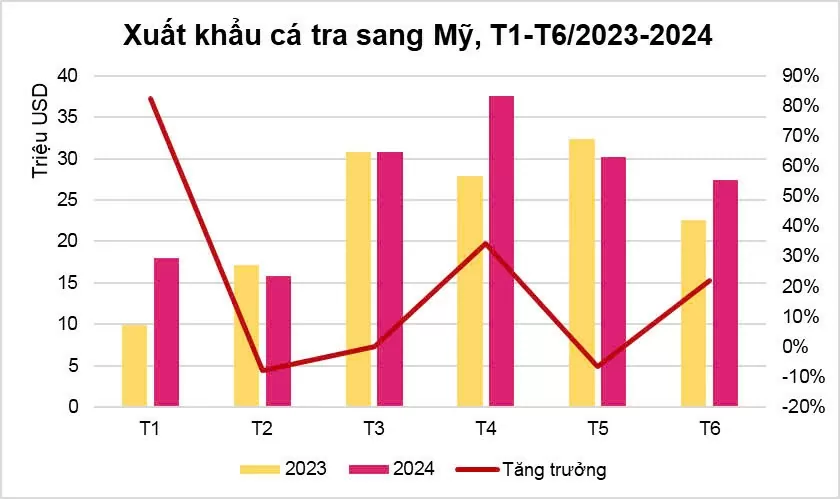 Mỹ là thị trường tiêu thụ cá tra lớn thứ 2 của Việt Nam