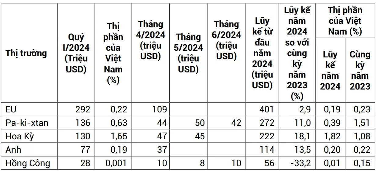 5 thị trường chính nhập khẩu chè trên thế giới và tỷ trọng nhập khẩu chè từ Việt Nam (Nguồn: Eurostat, Hiệp hội chè Pakistan, Ủy ban Thương mại Quốc tế Hoa Kỳ, ITC; Cơ quan thống kê Hồng Kông)