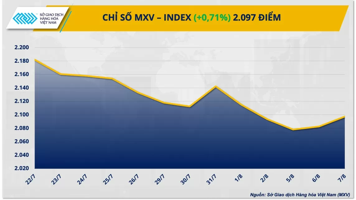 Thị trường hàng hóa hôm nay 8/8/2024: Lực mua chiếm ưu thế, đẩy chỉ số MXV-Index tiếp đà đi lên