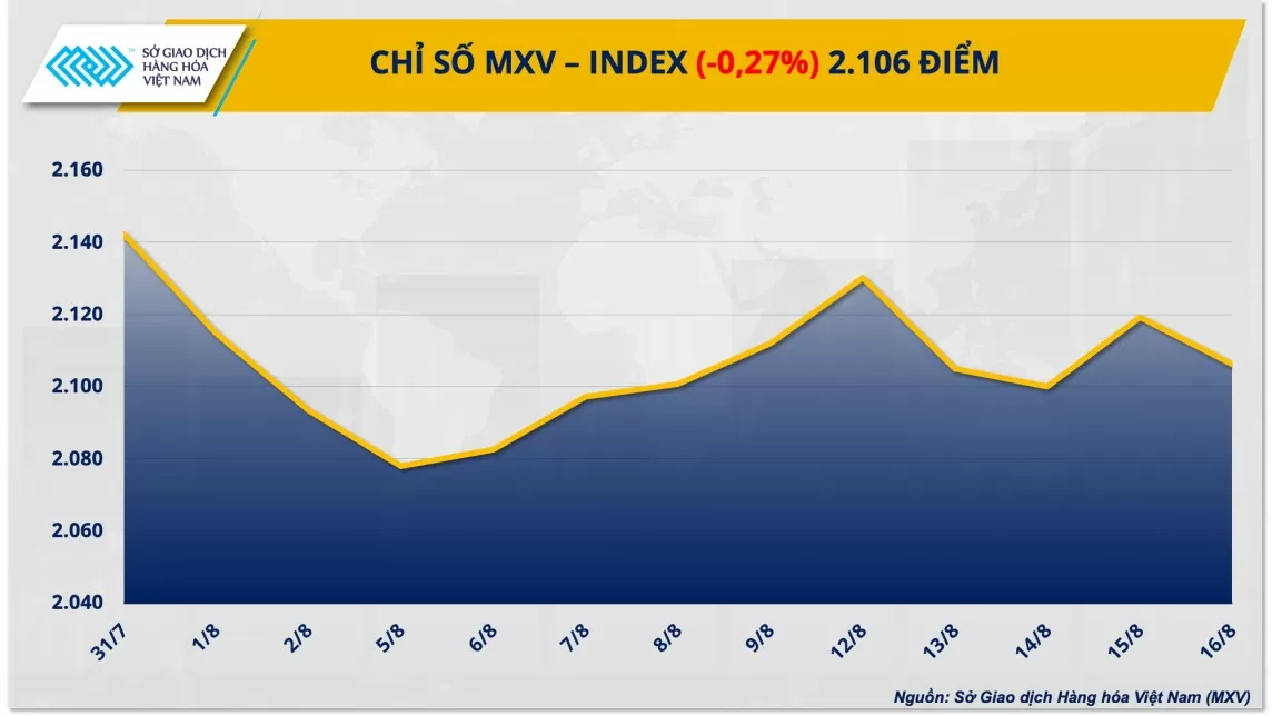 Thị trường hàng hóa hôm nay 19/8: Thị trường nông sản đỏ lửa dẫn dắt xu hướng thị trường hàng hóa