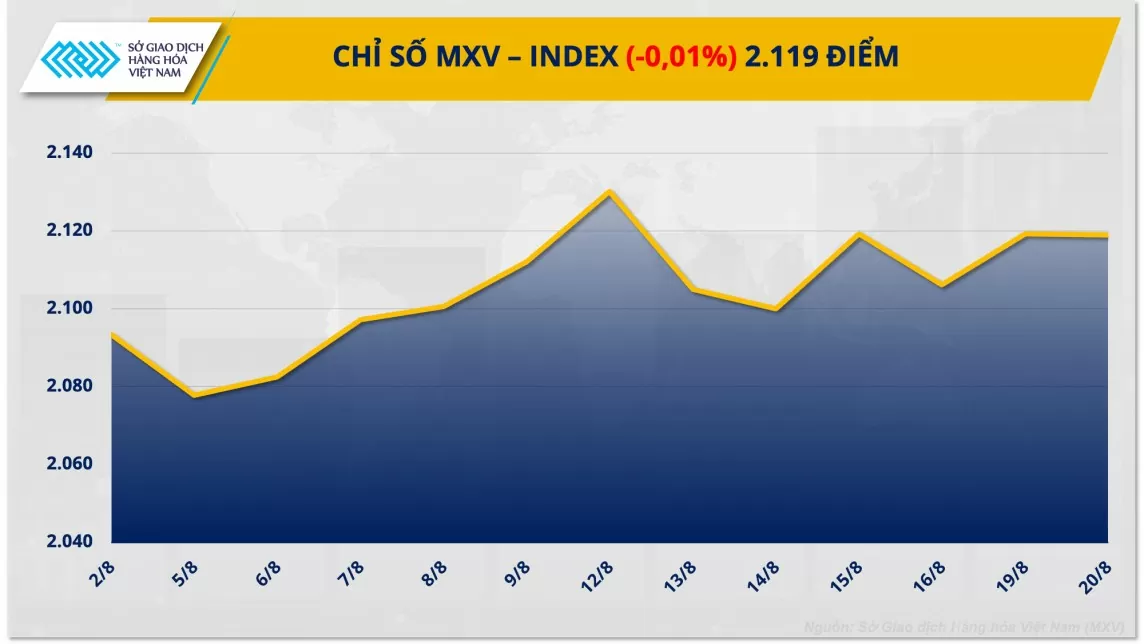 Thị trường hàng hóa hôm nay (21/8): Tâm lý thị trường còn thận trọng, chỉ số MXV-Index đi ngang