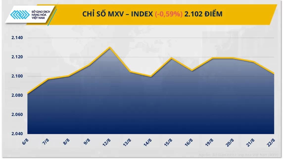 Thị trường hàng hóa hôm nay 23/8: Thị trường kim loại và nông sản đỏ lửa kéo MXV-Index tiếp tục rơi