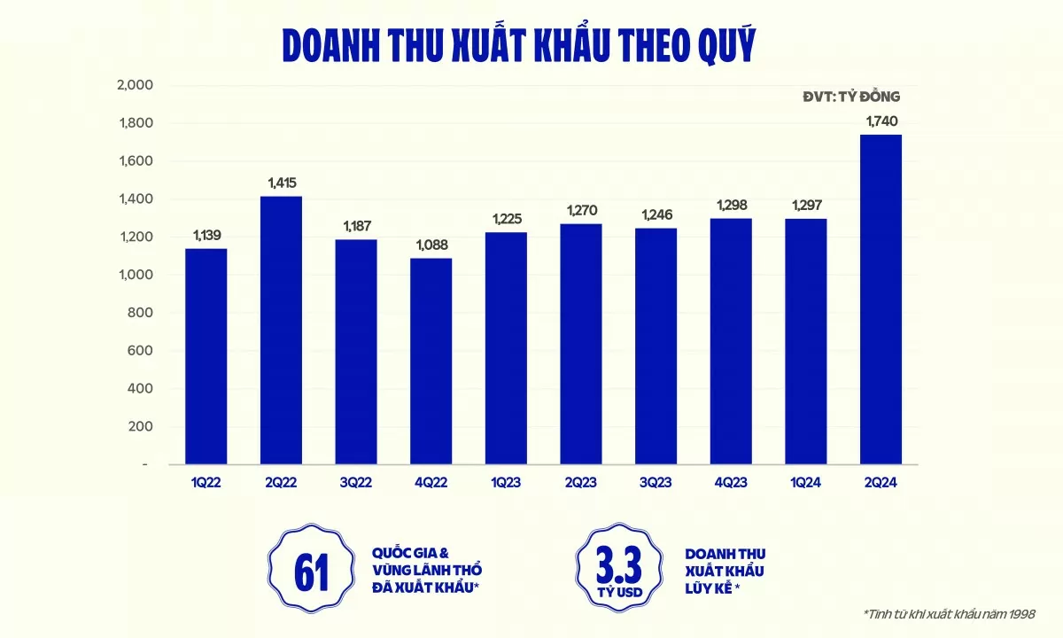 Các yếu tố nào hỗ trợ xuất khẩu của Vinamilk 