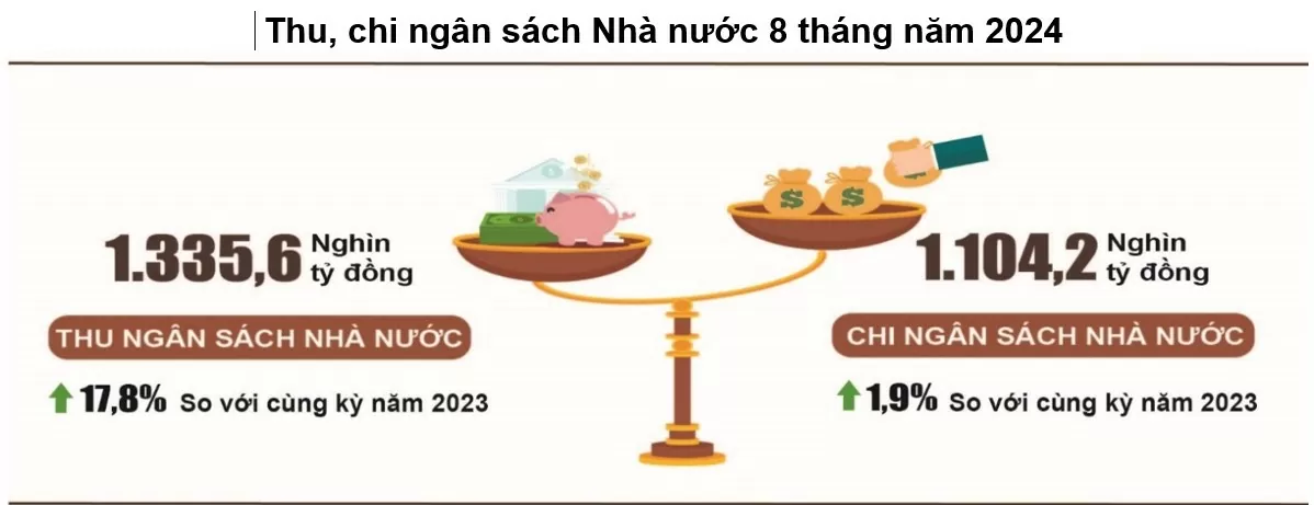 Thu ngân sách nhà nước 8 tháng tăng gần 18%